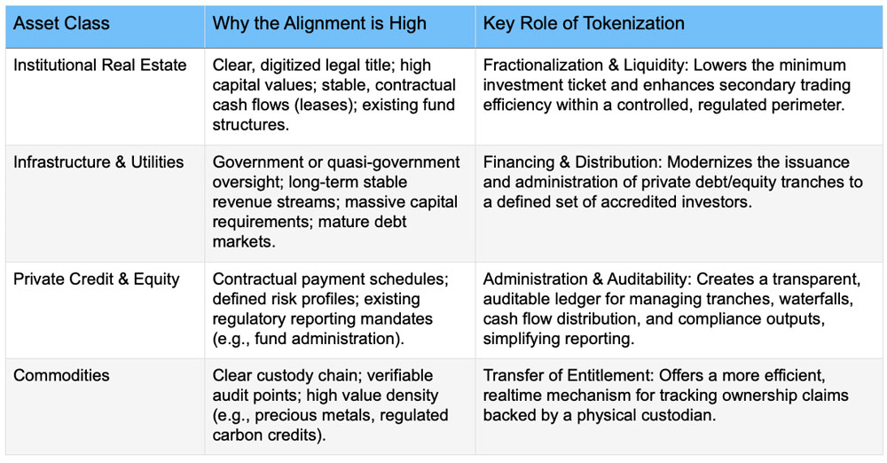 Assessing Tokenization Feasibility of Real-World Assets (RWA) in the Eyes of Institutional Investors